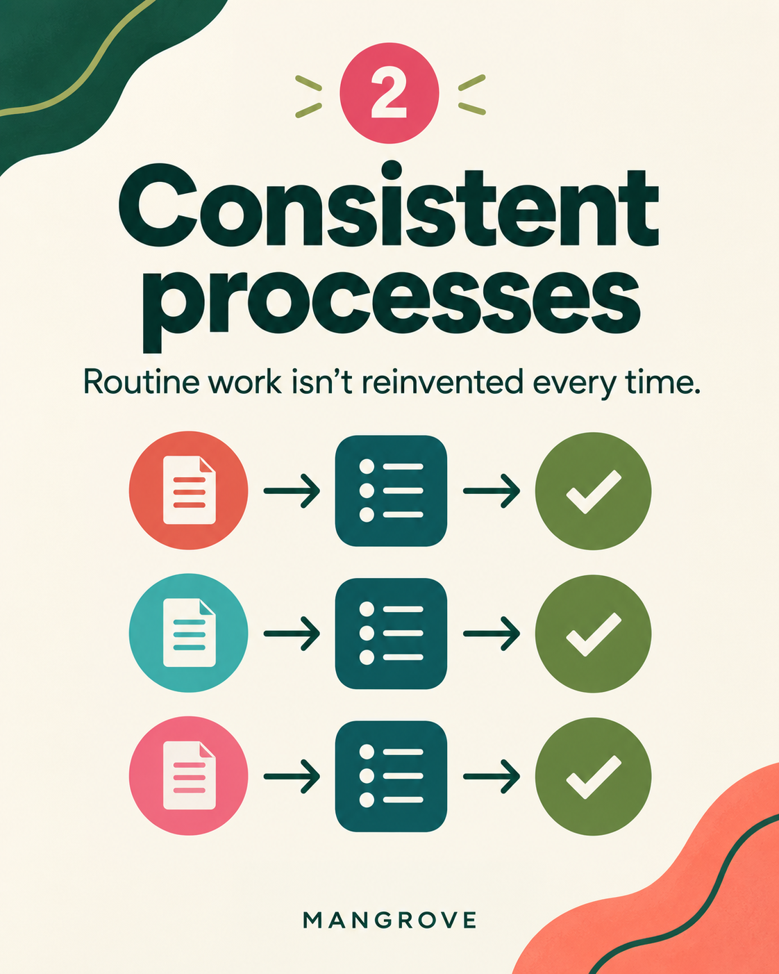 Illustration: consistent processes