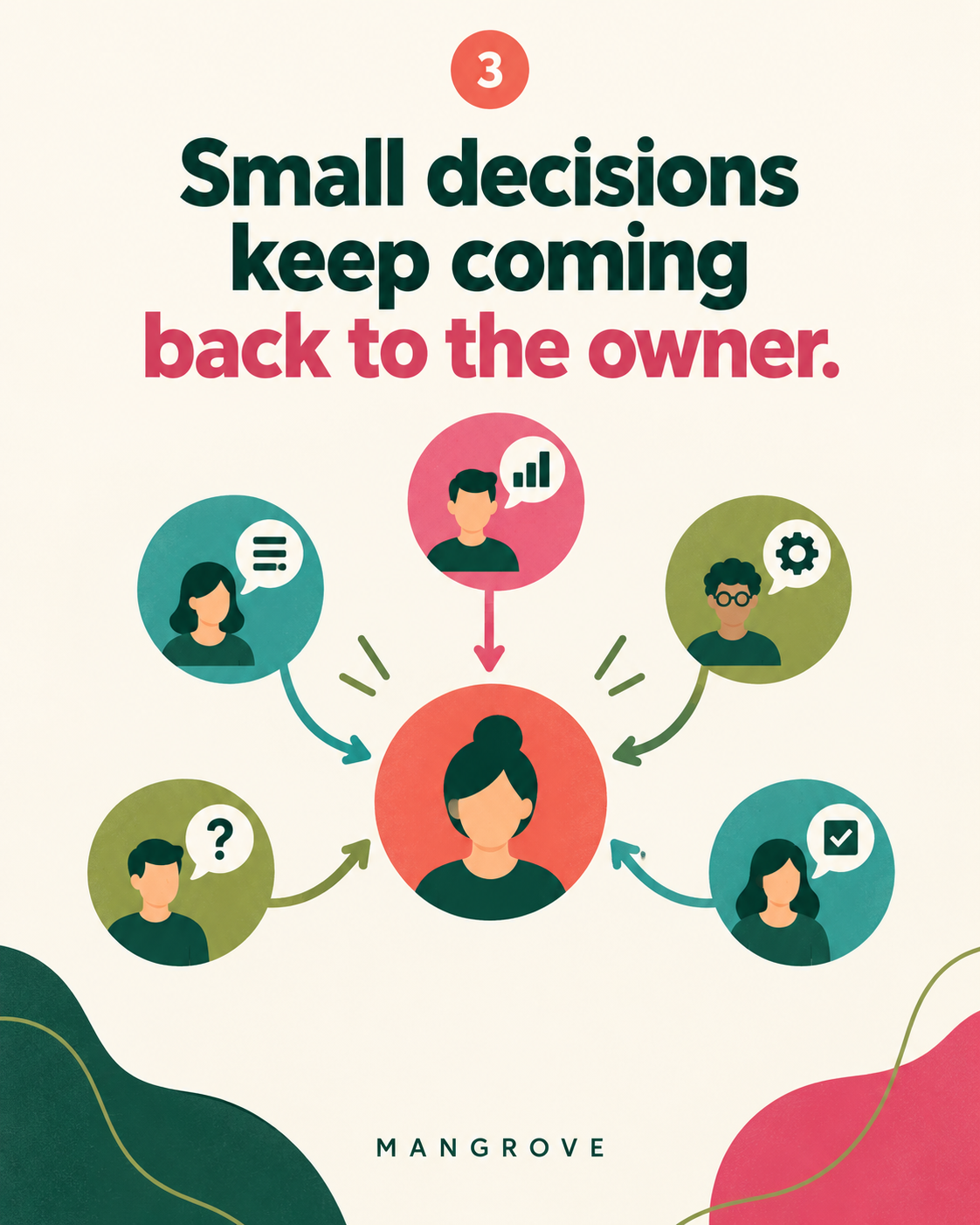 Illustration: decisions funnel to the owner